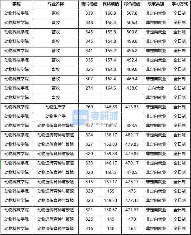 2020年南京農(nóng)業(yè)大學(xué)動(dòng)物生產(chǎn)學(xué)研究生錄取分?jǐn)?shù)線