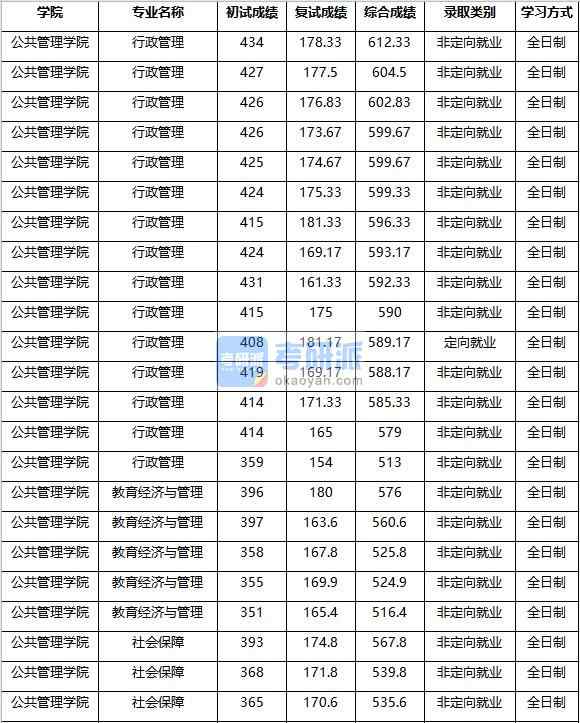 2020年南京農業(yè)大學行政管理研究生錄取分數線