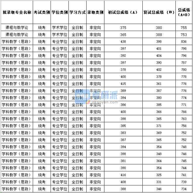 2020年蘇州大學(xué)課程與教學(xué)論研究生錄取分數(shù)線