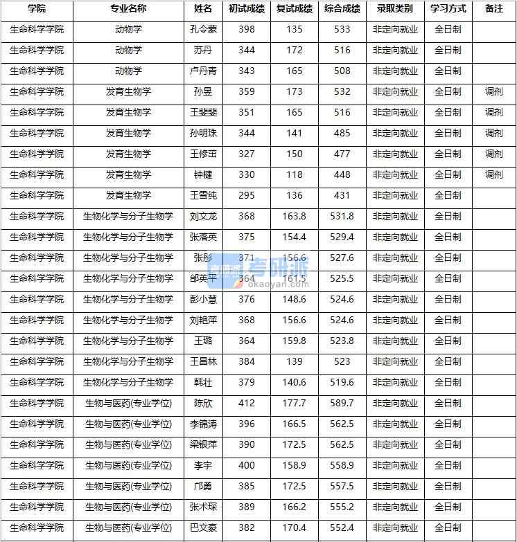 2020年南京農(nóng)業(yè)大學(xué)發(fā)育生物學(xué)研究生錄取分?jǐn)?shù)線