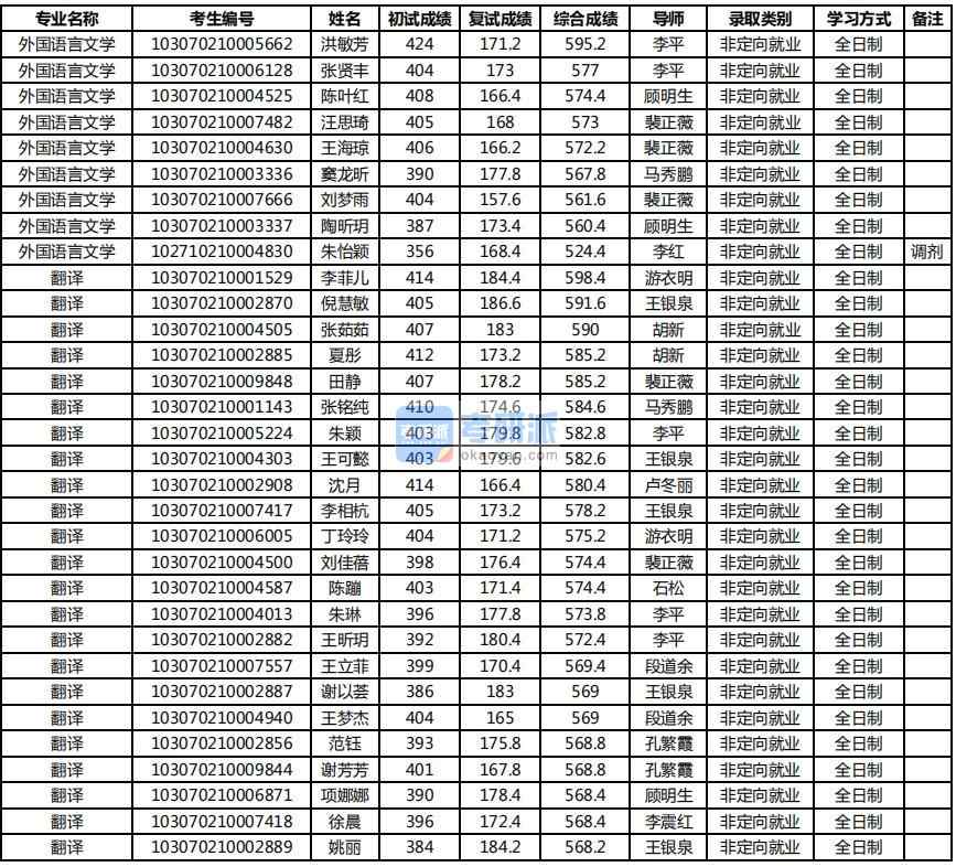 2020年南京農(nóng)業(yè)大學外國語言文學研究生錄取分數(shù)線