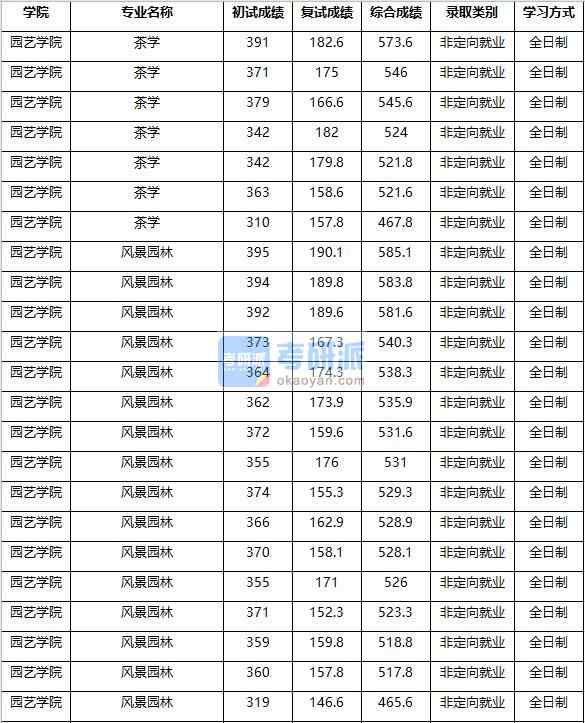 2020年南京農(nóng)業(yè)大學(xué)茶學(xué)研究生錄取分?jǐn)?shù)線(xiàn)