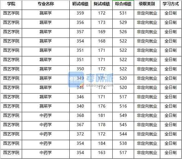 2020年南京農(nóng)業(yè)大學蔬菜學研究生錄取分數(shù)線