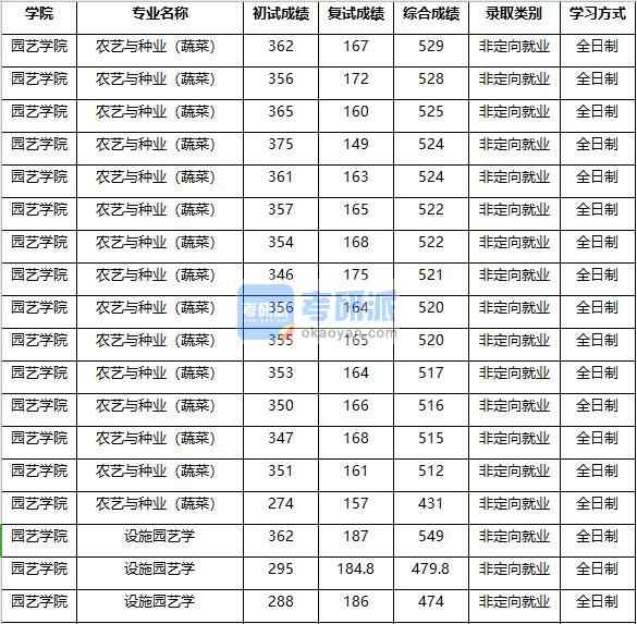 2020年南京農(nóng)業(yè)大學(xué)設(shè)施園藝學(xué)研究生錄取分?jǐn)?shù)線