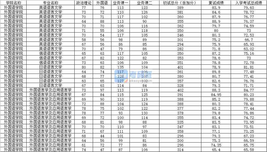 2020年內(nèi)蒙古大學日語語言文學研究生錄取分數(shù)線