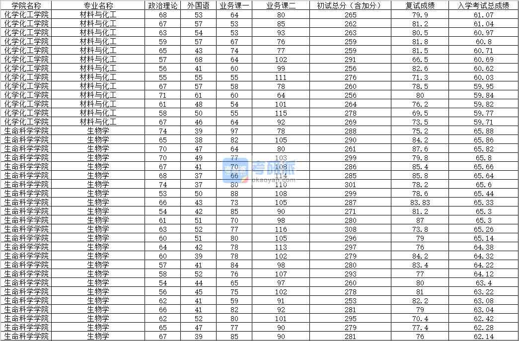 2020年內(nèi)蒙古大學(xué)生物學(xué)研究生錄取分?jǐn)?shù)線