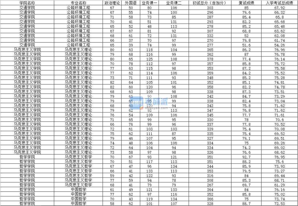 2020年內(nèi)蒙古大學(xué)中國哲學(xué)研究生錄取分?jǐn)?shù)線