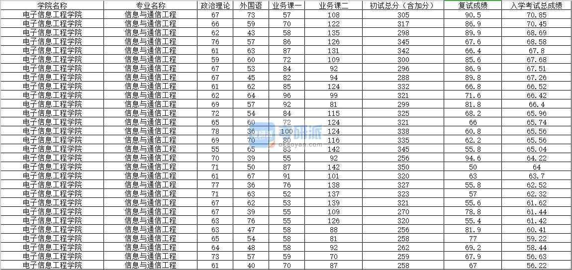 2020年內(nèi)蒙古大學(xué)信息與通信工程研究生錄取分?jǐn)?shù)線