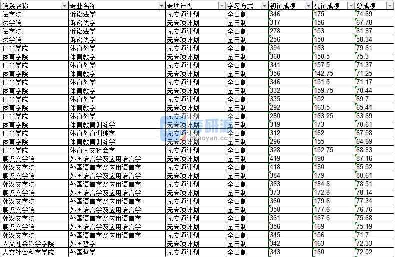 2020年延邊大學外國語言學及應用語言學研究生錄取分數(shù)線