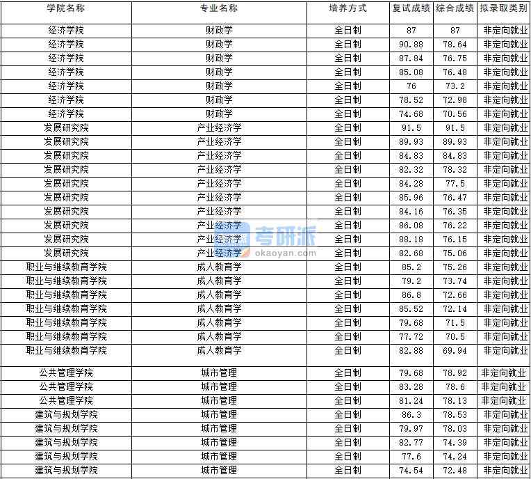 2020年云南大學(xué)成人教育學(xué)研究生錄取分?jǐn)?shù)線