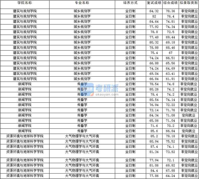 2020年云南大學(xué)傳播學(xué)研究生錄取分?jǐn)?shù)線