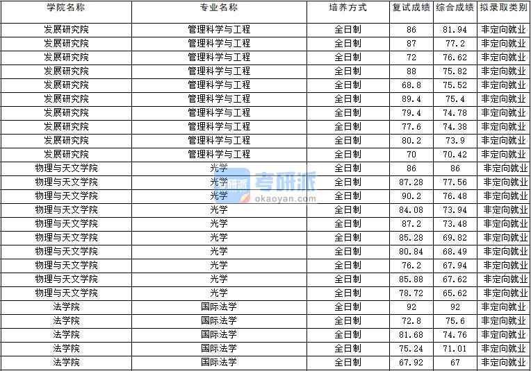 2020年云南大學(xué)國(guó)際法學(xué)研究生錄取分?jǐn)?shù)線