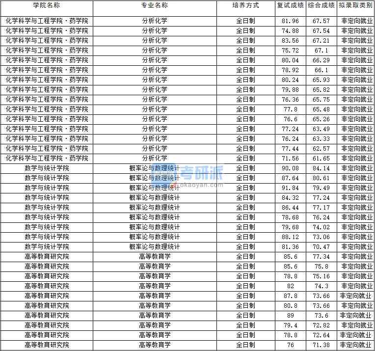 2020年云南大學(xué)分析化學(xué)研究生錄取分?jǐn)?shù)線