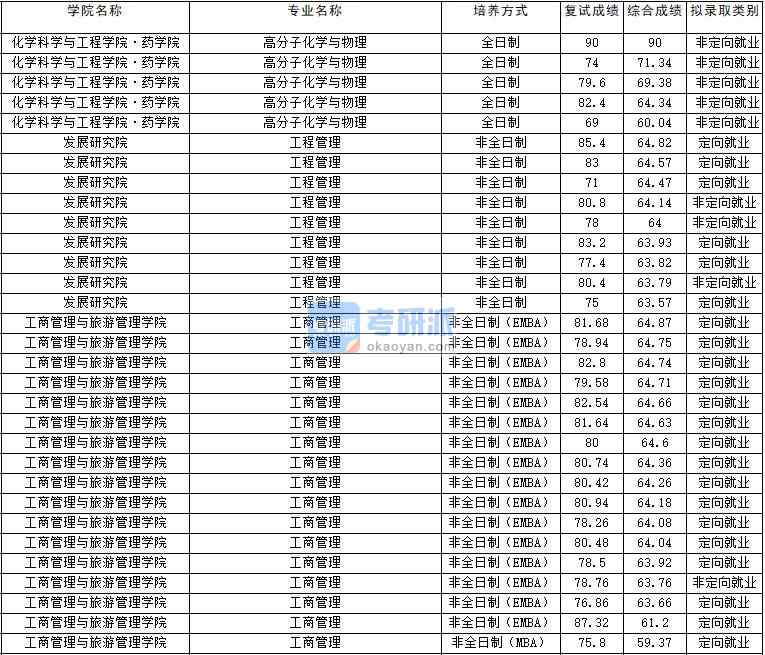 2020年云南大學(xué)高分子化學(xué)與物理研究生錄取分數(shù)線