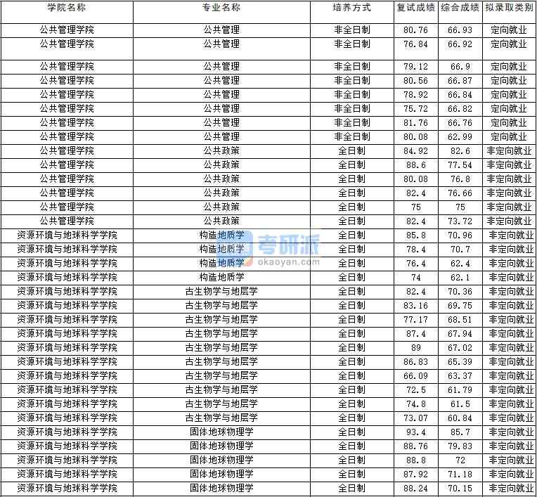 2020年云南大學(xué)固體地球物理學(xué)研究生錄取分?jǐn)?shù)線