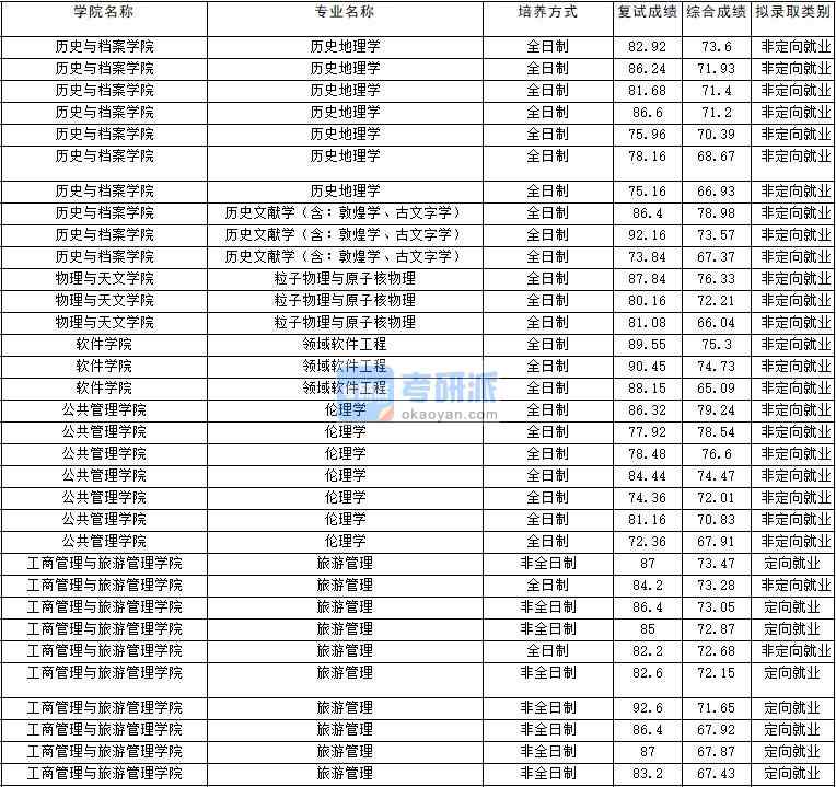 2020年云南大學倫理學研究生錄取分數(shù)線