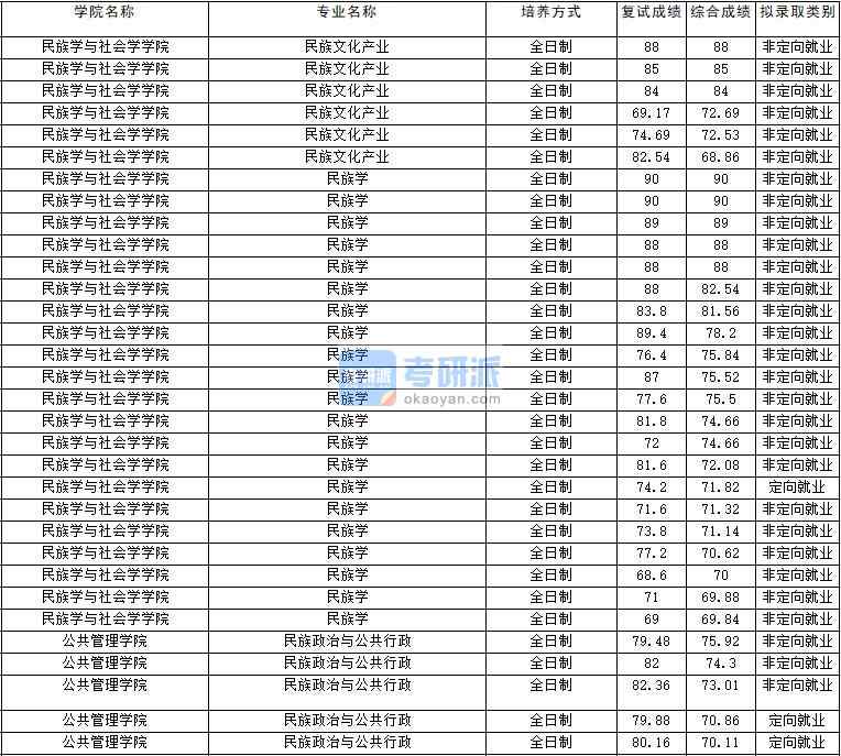 2020年云南大學(xué)民族政治與公共行政研究生錄取分數(shù)線