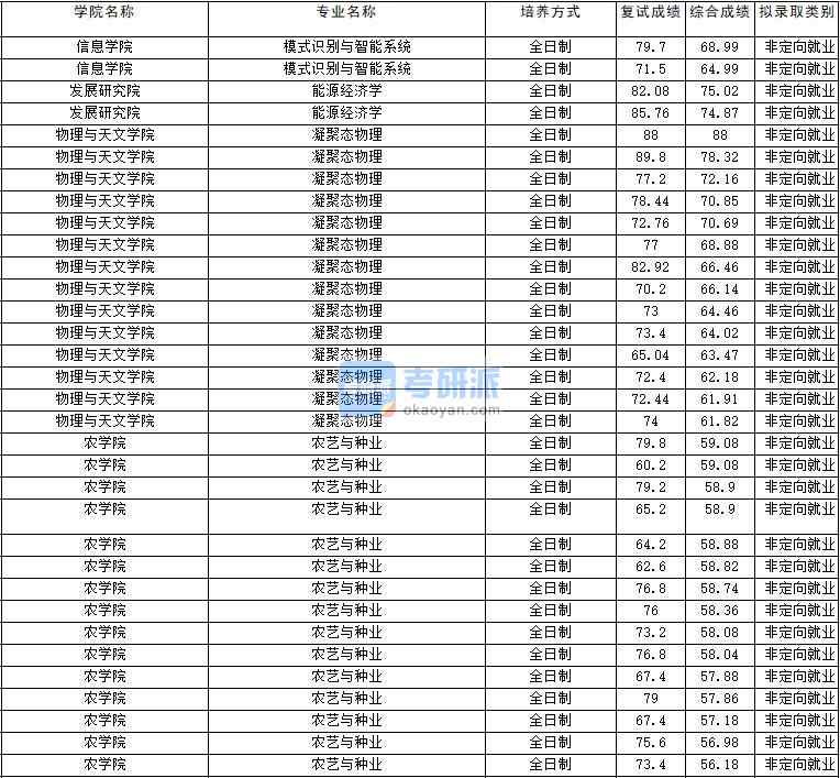 2020年云南大學能源經(jīng)濟學研究生錄取分數(shù)線