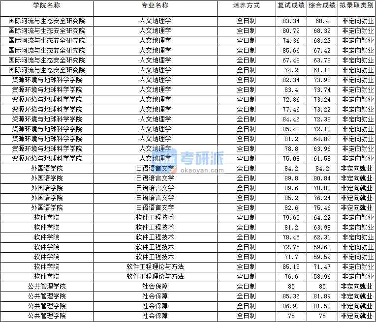 2020年云南大學(xué)社會保障研究生錄取分數(shù)線