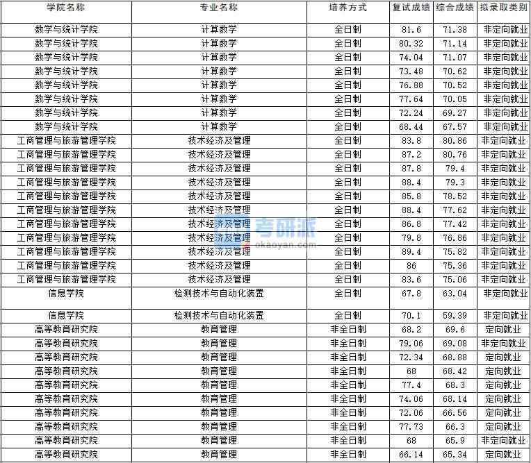 2020年云南大學(xué)計算數(shù)學(xué)研究生錄取分數(shù)線