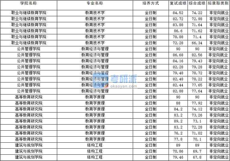 2020年云南大學(xué)教育學(xué)原理研究生錄取分?jǐn)?shù)線