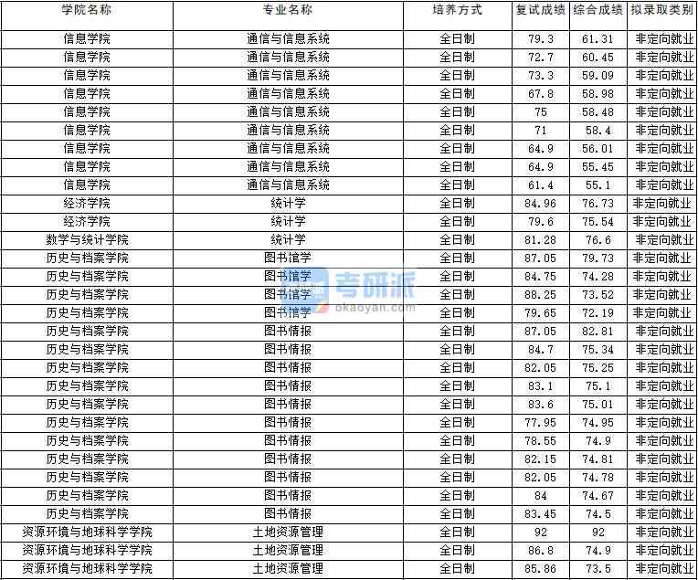 2020年云南大學統(tǒng)計學研究生錄取分數線