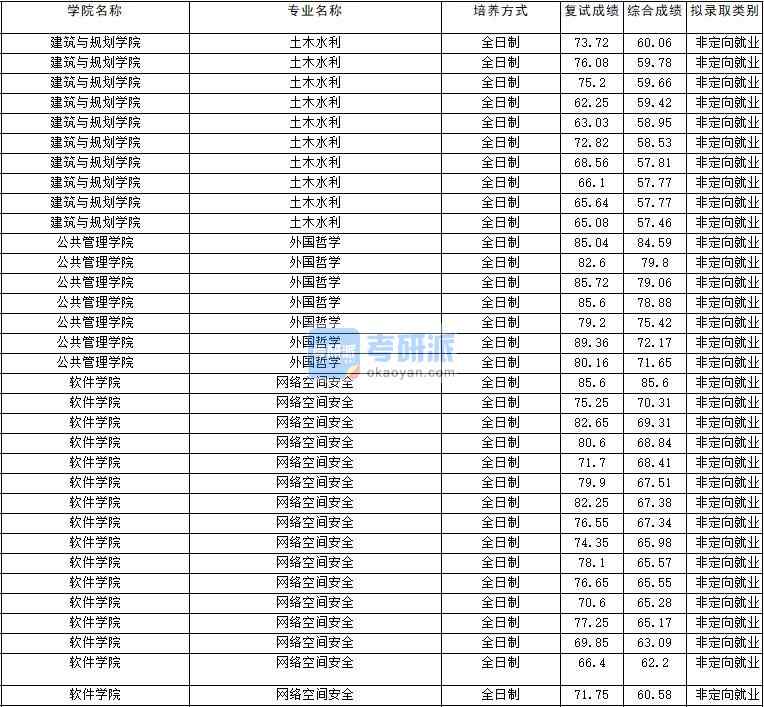 2020年云南大學(xué)外國(guó)哲學(xué)研究生錄取分?jǐn)?shù)線