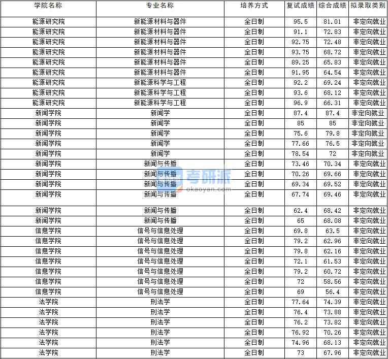 2020年云南大學(xué)信號與信息處理研究生錄取分?jǐn)?shù)線