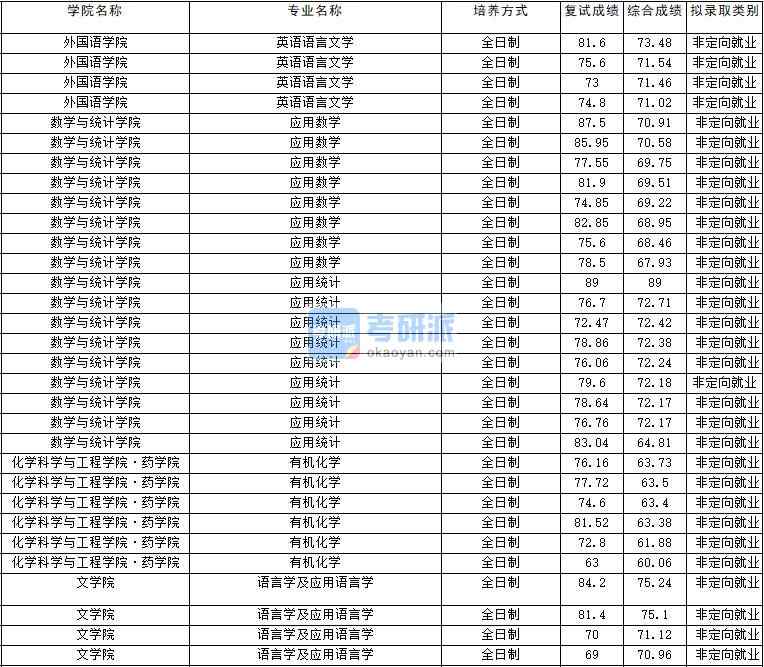 2020年云南大學(xué)有機(jī)化學(xué)研究生錄取分?jǐn)?shù)線