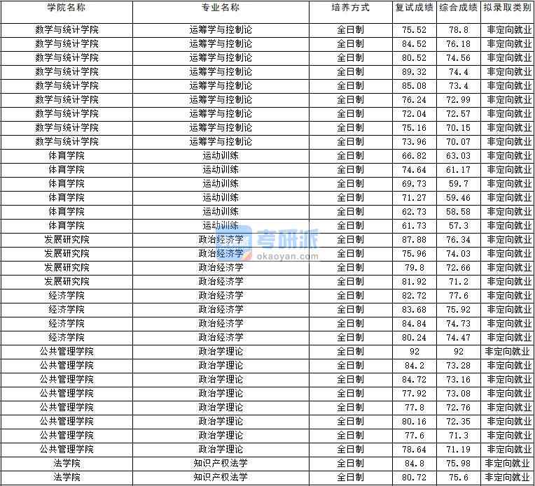 2020年云南大學(xué)政治經(jīng)濟(jì)學(xué)研究生錄取分?jǐn)?shù)線