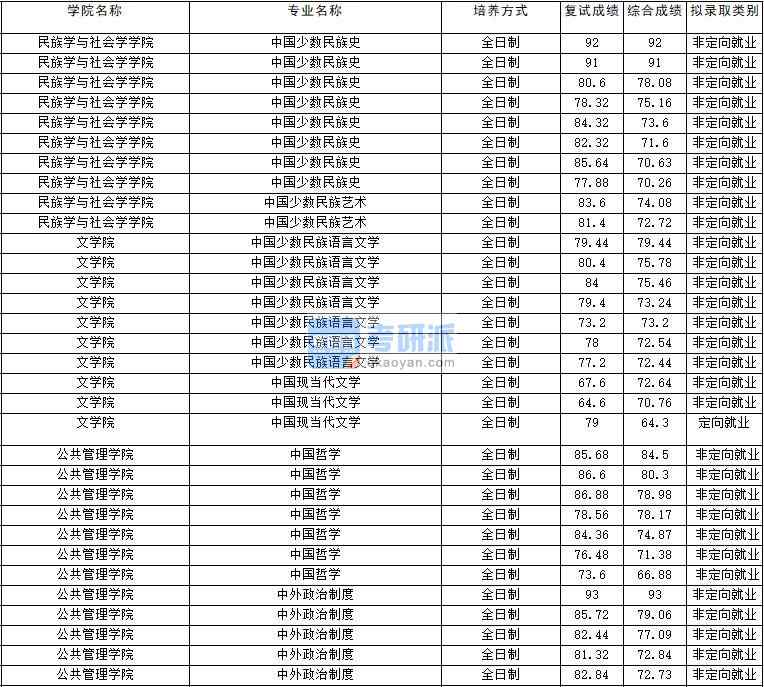 2020年云南大學(xué)中國少數(shù)民族語言文學(xué)研究生錄取分?jǐn)?shù)線