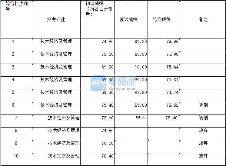 2020年鄭州大學技術經(jīng)濟及管理研究生錄取分數(shù)線