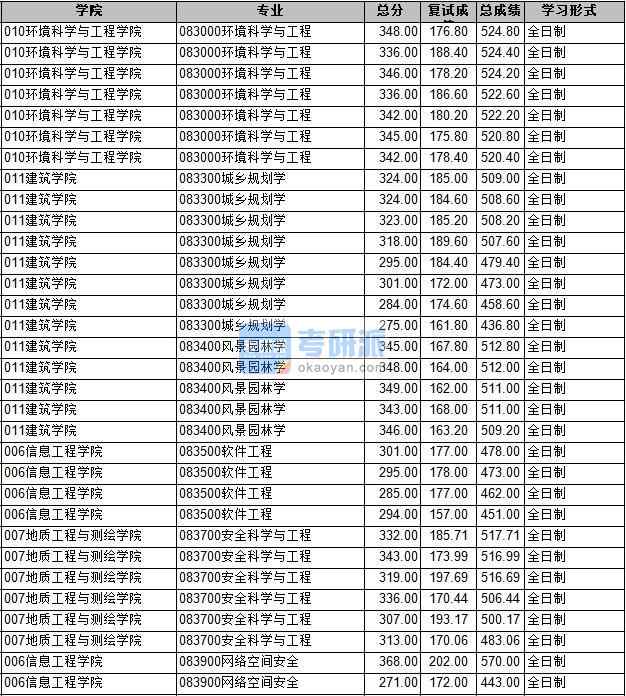 2020年長安大學(xué)環(huán)境科學(xué)與工程研究生錄取分?jǐn)?shù)線