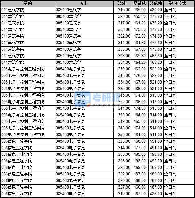 2020年長安大學建筑學研究生錄取分數(shù)線