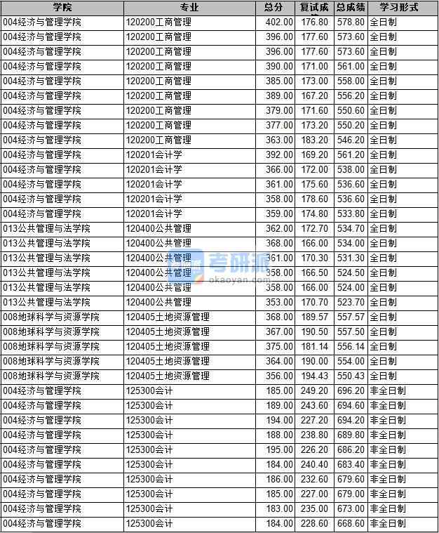 2020年長(zhǎng)安大學(xué)公共管理研究生錄取分?jǐn)?shù)線