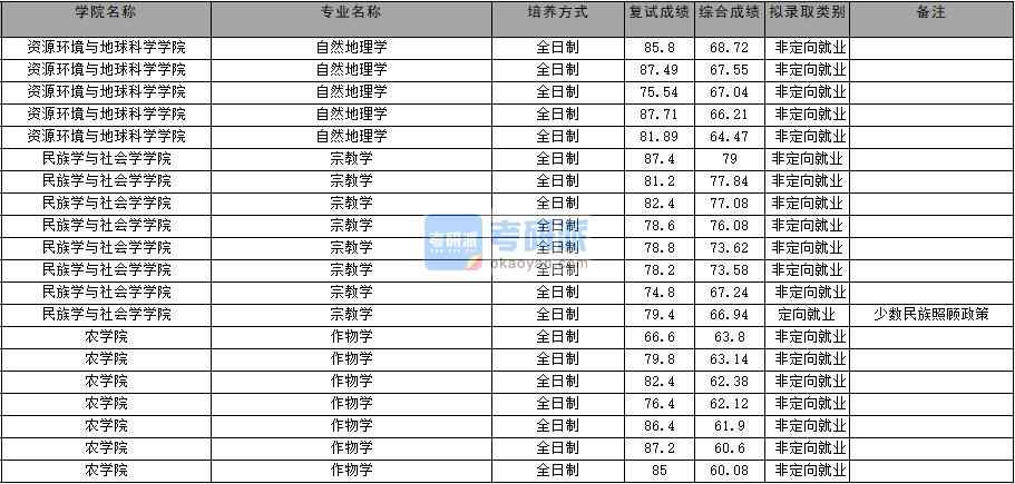 2020年云南大學(xué)宗教學(xué)研究生錄取分?jǐn)?shù)線