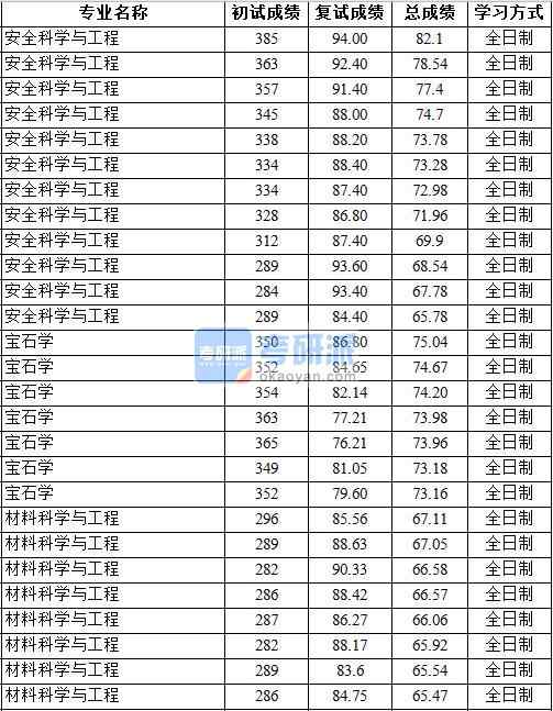 2020年中國地質(zhì)大學（北京）材料科學與工程研究生錄取分數(shù)線