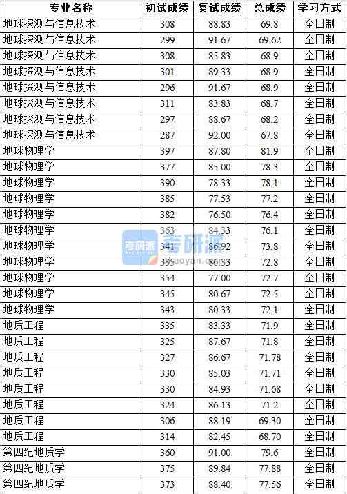 2020年中國地質(zhì)大學(xué)（北京）地球探測與信息技術(shù)研究生錄取分數(shù)線