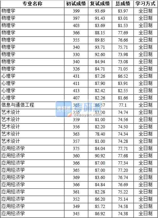 2020年中國(guó)地質(zhì)大學(xué)（北京）信息與通信工程研究生錄取分?jǐn)?shù)線(xiàn)