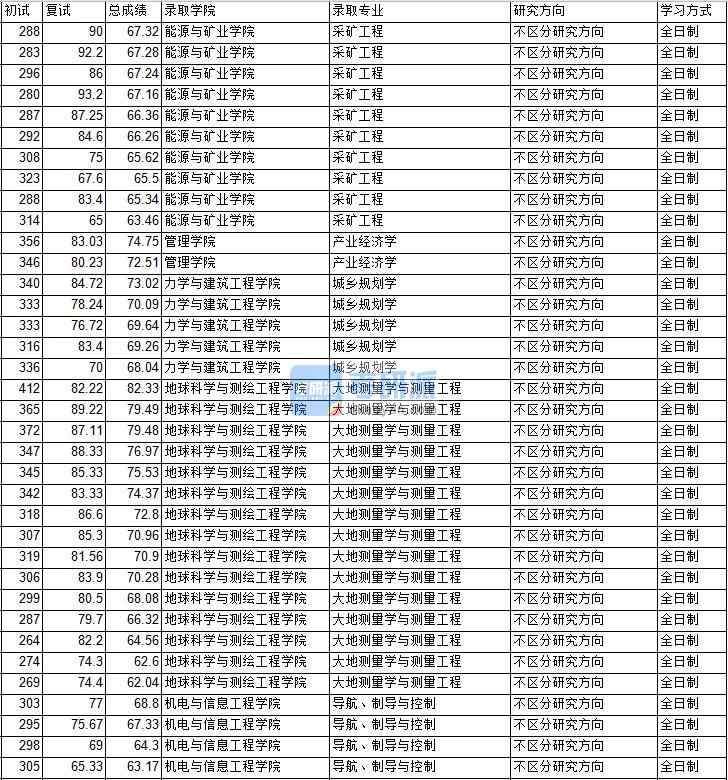 2020年中國礦業(yè)大學（北京）城鄉(xiāng)規(guī)劃學研究生錄取分數(shù)線