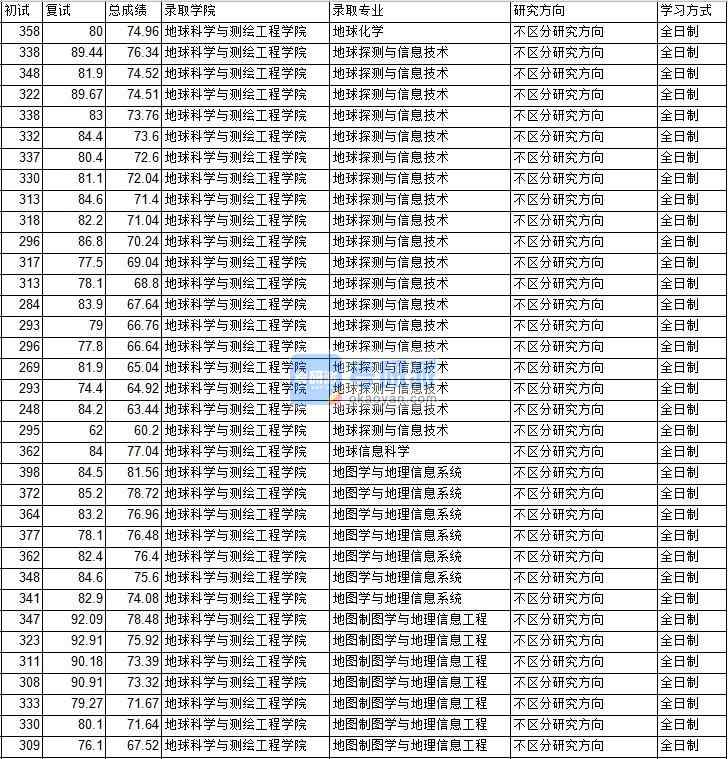 2020年中國(guó)礦業(yè)大學(xué)（北京）地球探測(cè)與信息技術(shù)研究生錄取分?jǐn)?shù)線