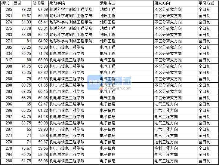 2020年中國礦業(yè)大學（北京）電氣工程研究生錄取分數(shù)線