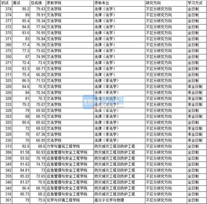 2020年中國(guó)礦業(yè)大學(xué)（北京）防災(zāi)減災(zāi)工程及防護(hù)工程研究生錄取分?jǐn)?shù)線