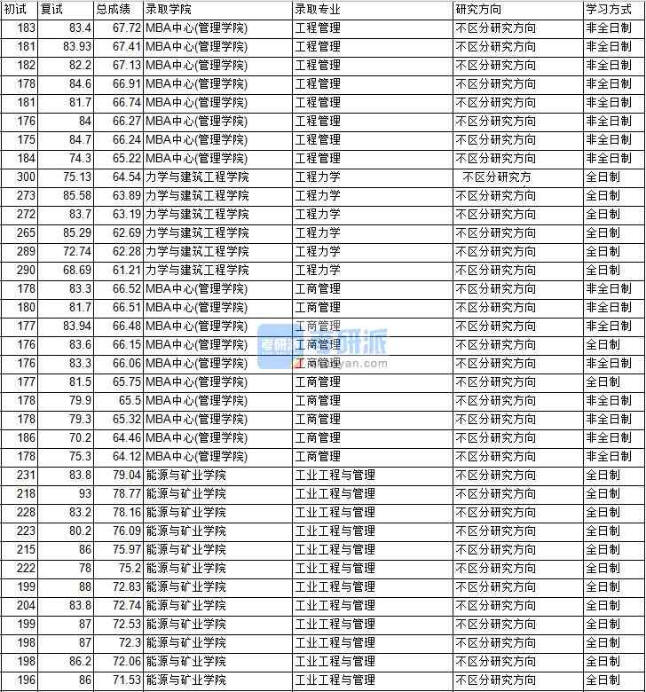 2020年中國礦業(yè)大學(xué)（北京）工程管理研究生錄取分?jǐn)?shù)線