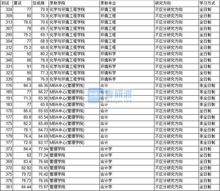 2020年中國(guó)礦業(yè)大學(xué)（北京）環(huán)境工程研究生錄取分?jǐn)?shù)線