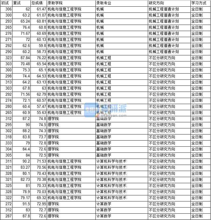 2020年中國礦業(yè)大學(xué)（北京）計算機科學(xué)與技術(shù)研究生錄取分?jǐn)?shù)線