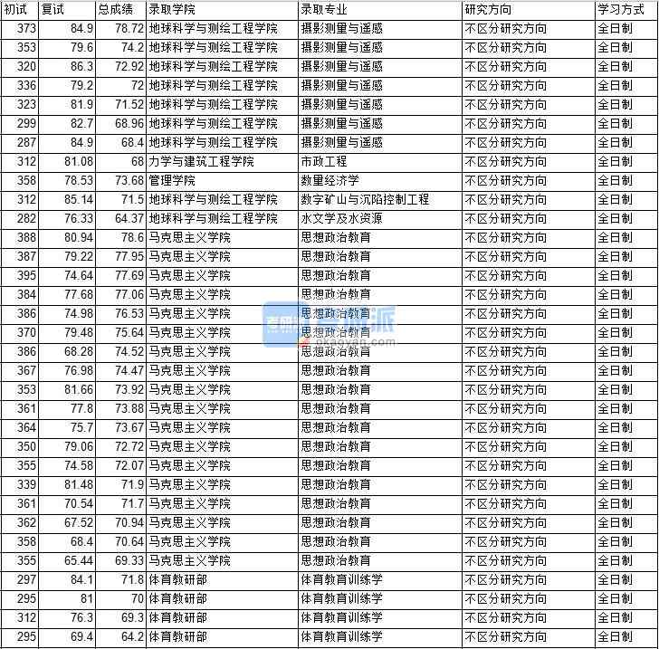 2020年中國礦業(yè)大學(xué)（北京）水文學(xué)及水資源研究生錄取分數(shù)線