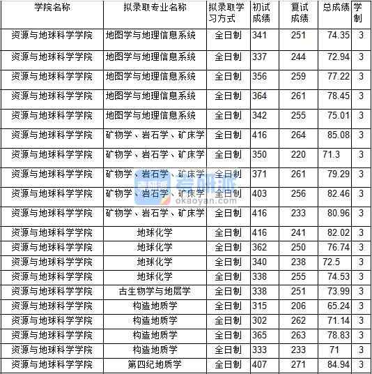 2020年中國礦業(yè)大學地圖學與地理信息系統(tǒng)研究生錄取分數(shù)線