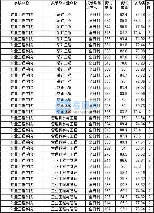 2020年中國礦業(yè)大學管理科學與工程研究生錄取分數線