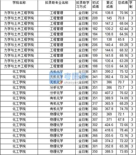 2020年中國礦業(yè)大學(xué)物理化學(xué)研究生錄取分?jǐn)?shù)線